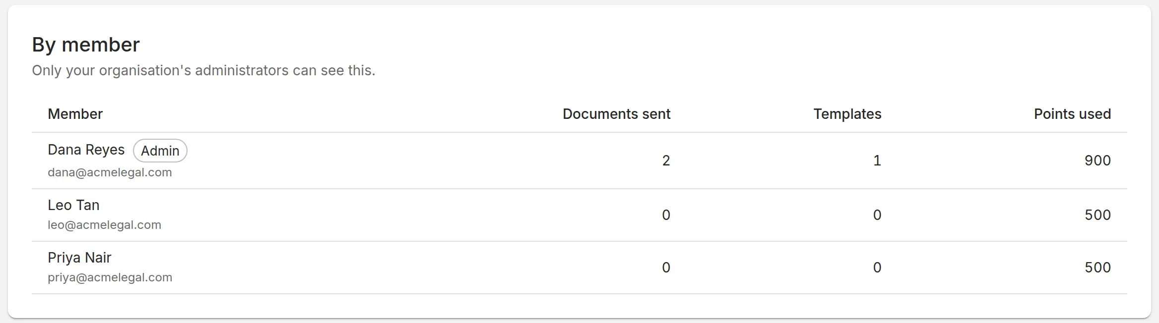 By member: documents sent, templates and points used for each member