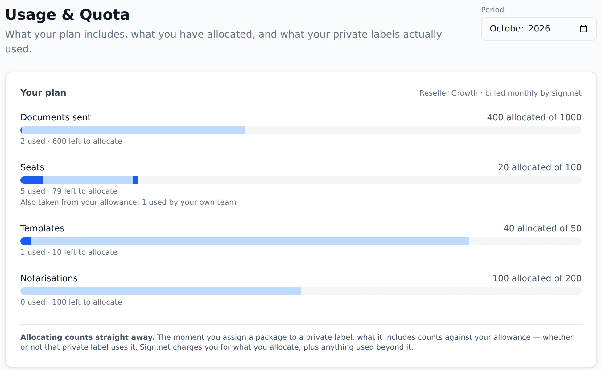 Usage & Quota: Your plan, with allocated, used and left to allocate for each item